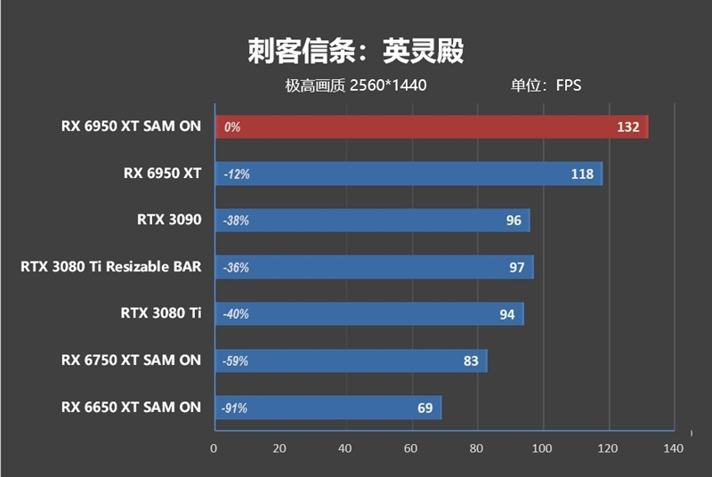 最强A卡降临！RX 6950 XT首发评测：全面战胜RTX 3090