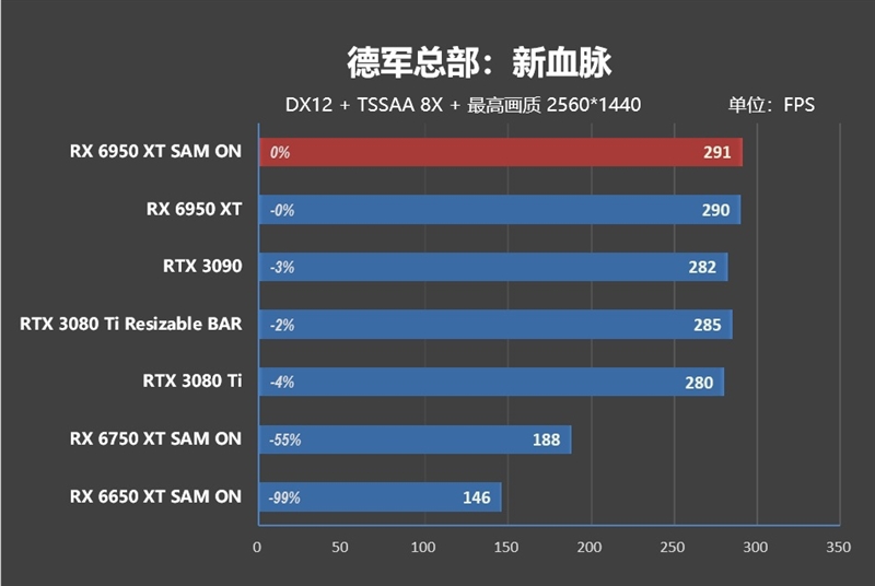 最强A卡降临！RX 6950 XT首发评测：全面战胜RTX 3090