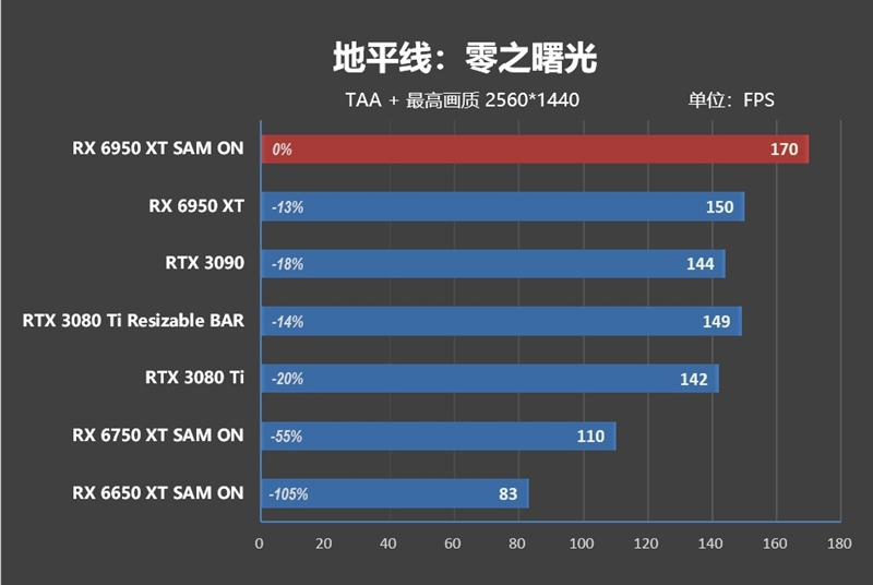 最强A卡降临！RX 6950 XT首发评测：全面战胜RTX 3090