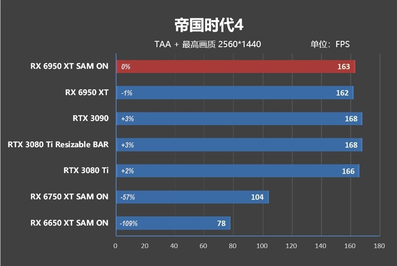 最强A卡降临！RX 6950 XT首发评测：全面战胜RTX 3090