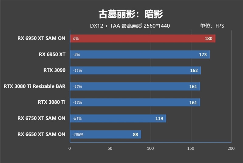 最强A卡降临！RX 6950 XT首发评测：全面战胜RTX 3090