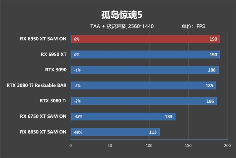 最强A卡降临！RX 6950 XT首发评测：全面战胜RTX 3090