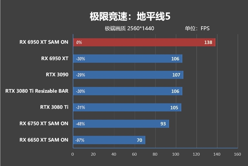 最强A卡降临！RX 6950 XT首发评测：全面战胜RTX 3090