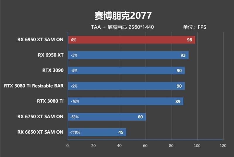 最强A卡降临！RX 6950 XT首发评测：全面战胜RTX 3090