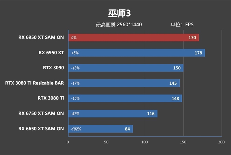 最强A卡降临！RX 6950 XT首发评测：全面战胜RTX 3090