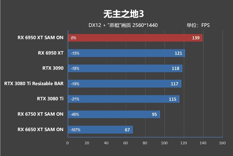 最强A卡降临！RX 6950 XT首发评测：全面战胜RTX 3090