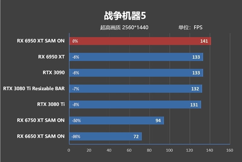 最强A卡降临！RX 6950 XT首发评测：全面战胜RTX 3090