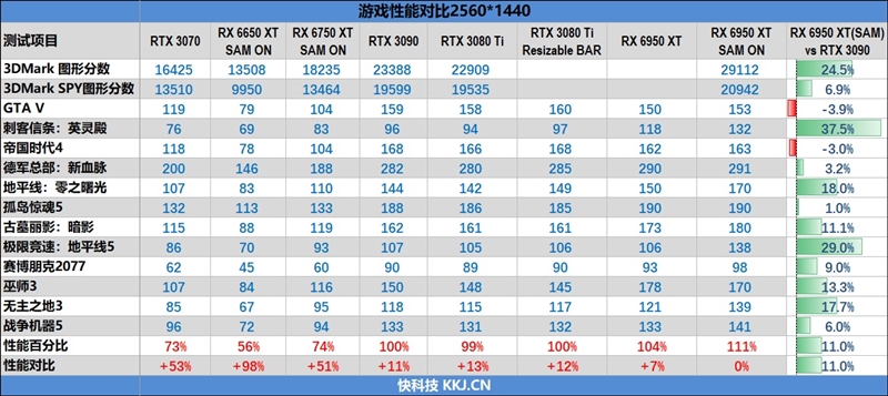 最强A卡降临！RX 6950 XT首发评测：全面战胜RTX 3090
