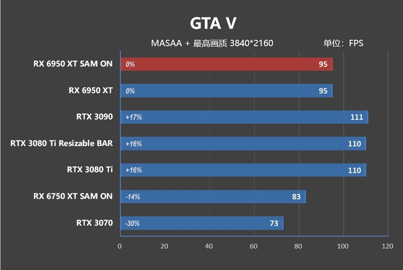 最强A卡降临！RX 6950 XT首发评测：全面战胜RTX 3090