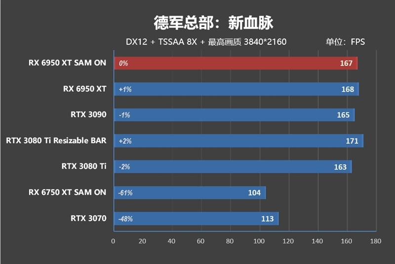 最强A卡降临！RX 6950 XT首发评测：全面战胜RTX 3090