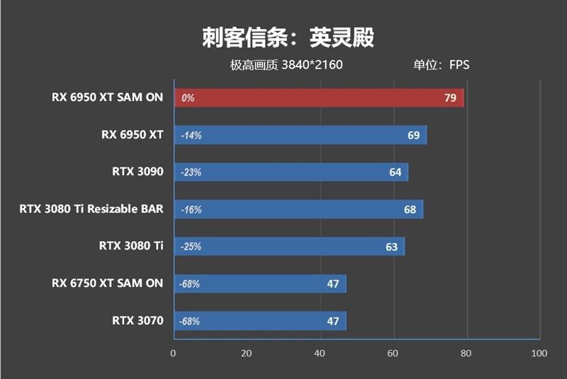 最强A卡降临！RX 6950 XT首发评测：全面战胜RTX 3090
