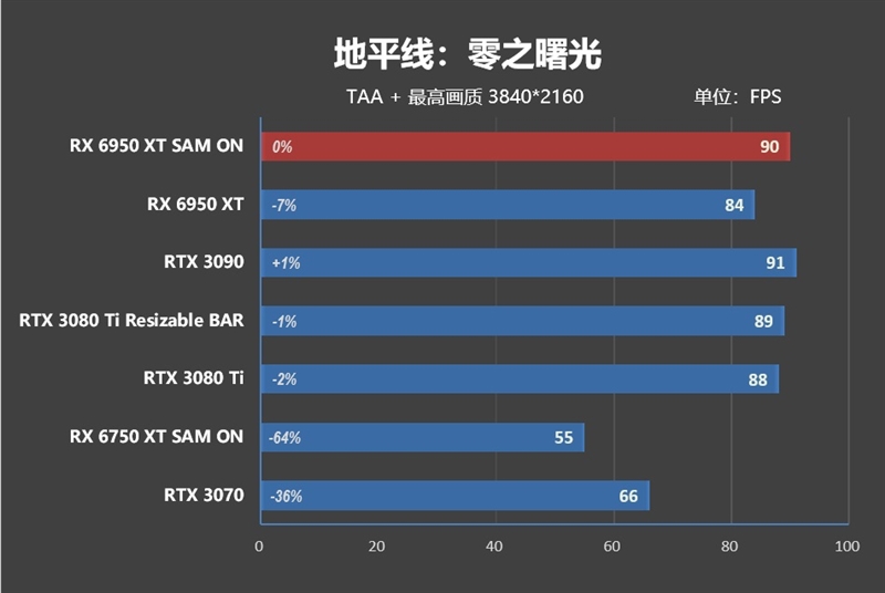 最强A卡降临！RX 6950 XT首发评测：全面战胜RTX 3090