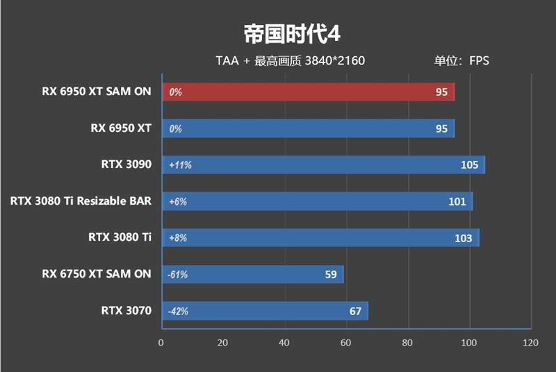 最强A卡降临！RX 6950 XT首发评测：全面战胜RTX 3090