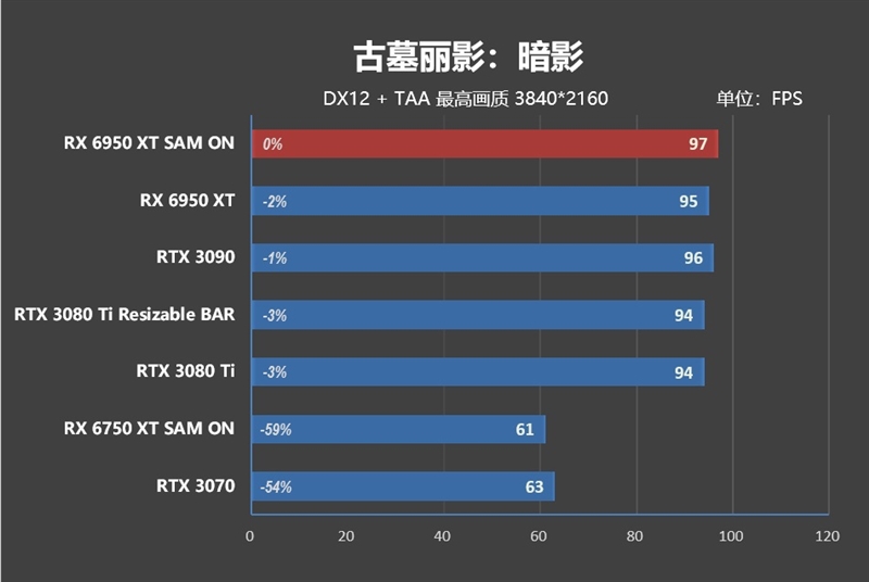 最强A卡降临！RX 6950 XT首发评测：全面战胜RTX 3090