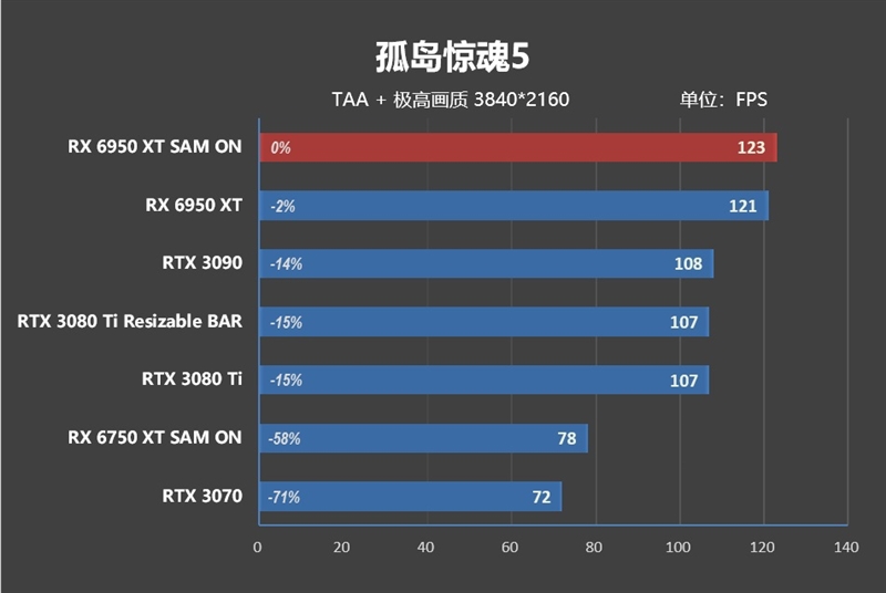 最强A卡降临！RX 6950 XT首发评测：全面战胜RTX 3090
