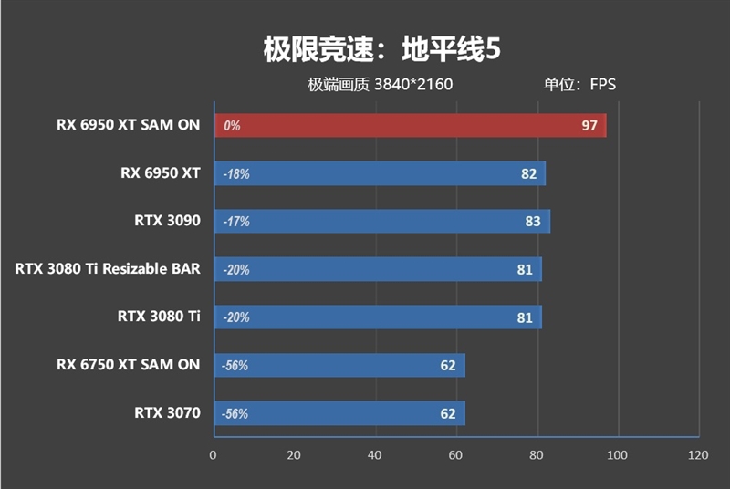 最强A卡降临！RX 6950 XT首发评测：全面战胜RTX 3090
