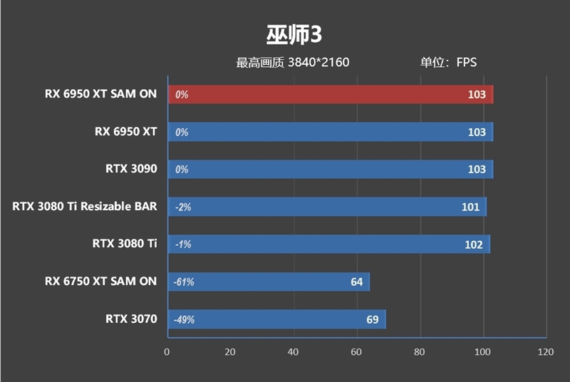 最强A卡降临！RX 6950 XT首发评测：全面战胜RTX 3090