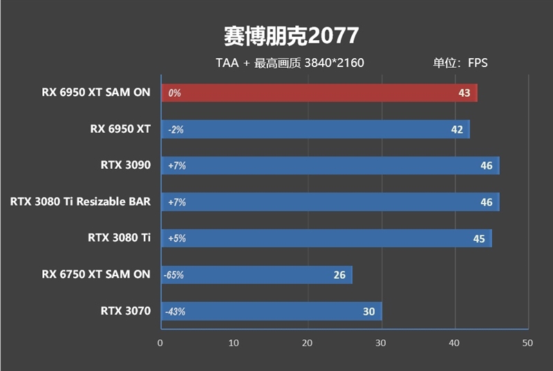 最强A卡降临！RX 6950 XT首发评测：全面战胜RTX 3090