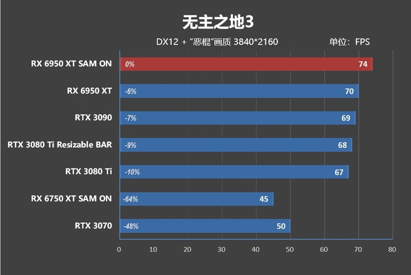 最强A卡降临！RX 6950 XT首发评测：全面战胜RTX 3090