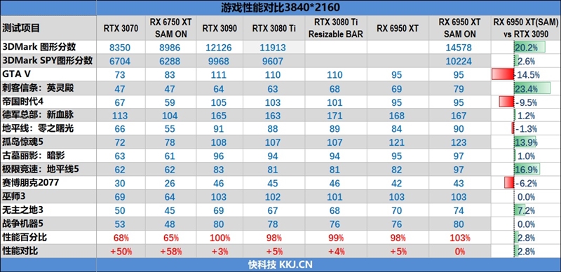 最强A卡降临！RX 6950 XT首发评测：全面战胜RTX 3090