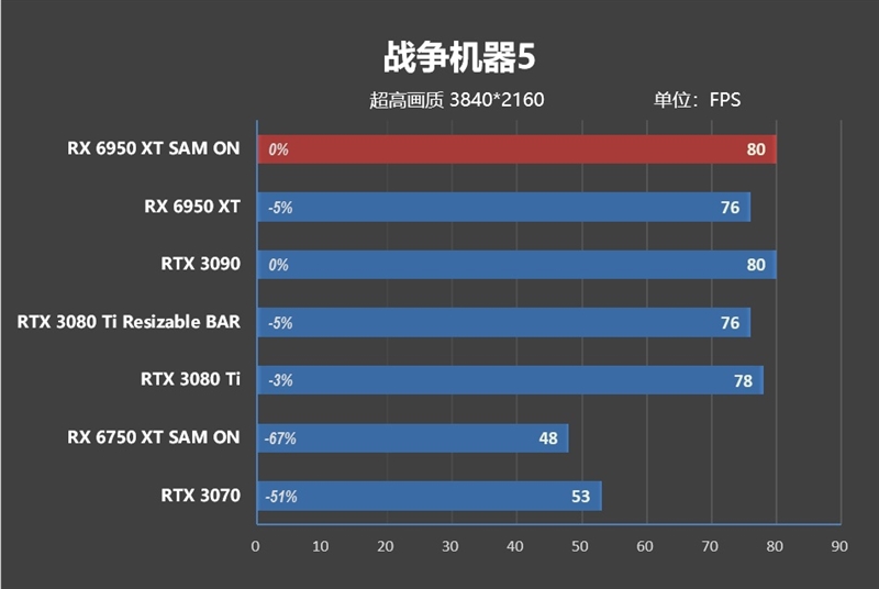 最强A卡降临！RX 6950 XT首发评测：全面战胜RTX 3090
