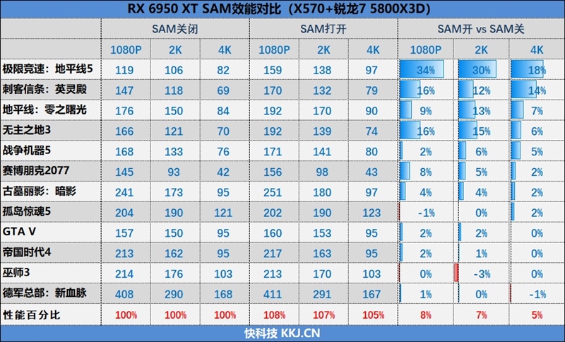 最强A卡降临！RX 6950 XT首发评测：全面战胜RTX 3090