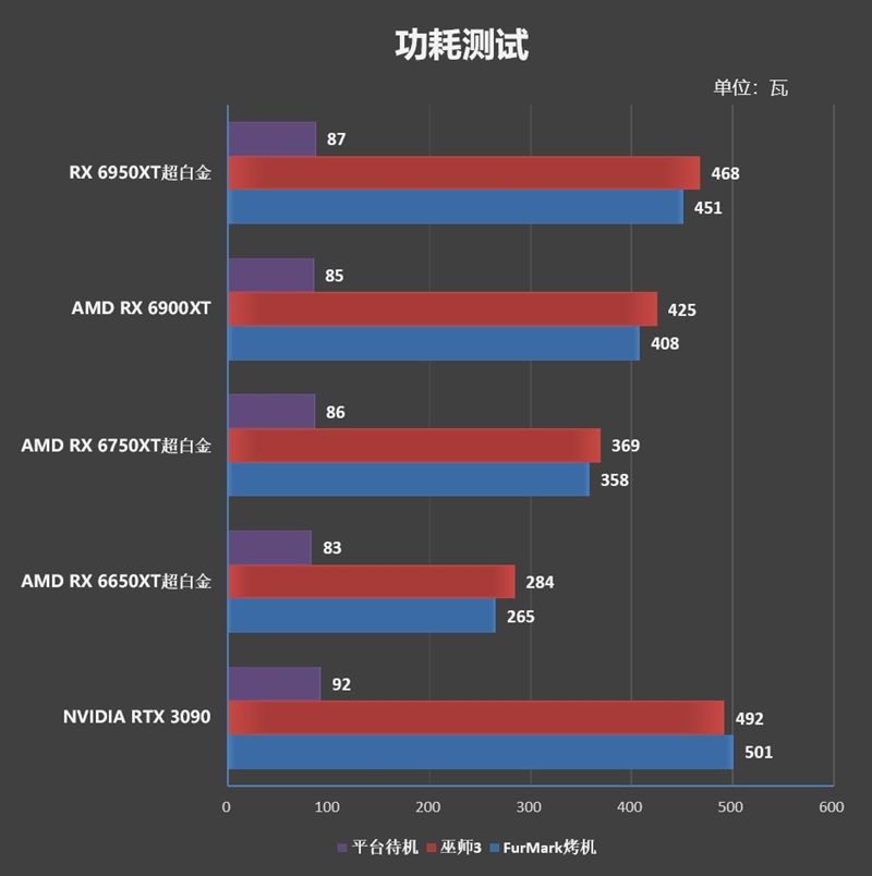 最强A卡降临！RX 6950 XT首发评测：全面战胜RTX 3090