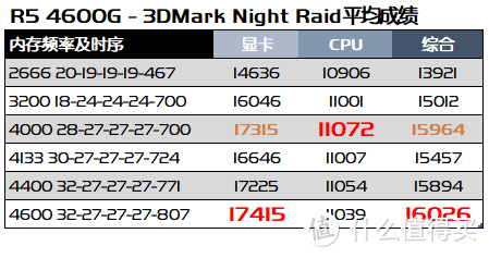 披荆斩棘再出道，锐龙R5 4600G（伪）首发评测&nbsp; 下篇