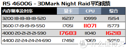 披荆斩棘再出道，锐龙R5 4600G（伪）首发评测&nbsp; 下篇