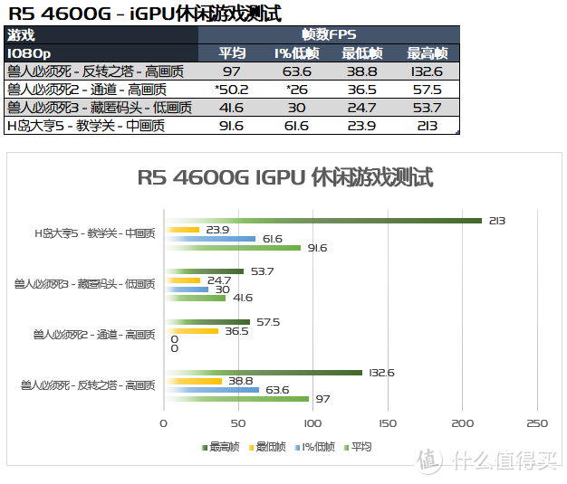 披荆斩棘再出道，锐龙R5 4600G（伪）首发评测&nbsp; 下篇