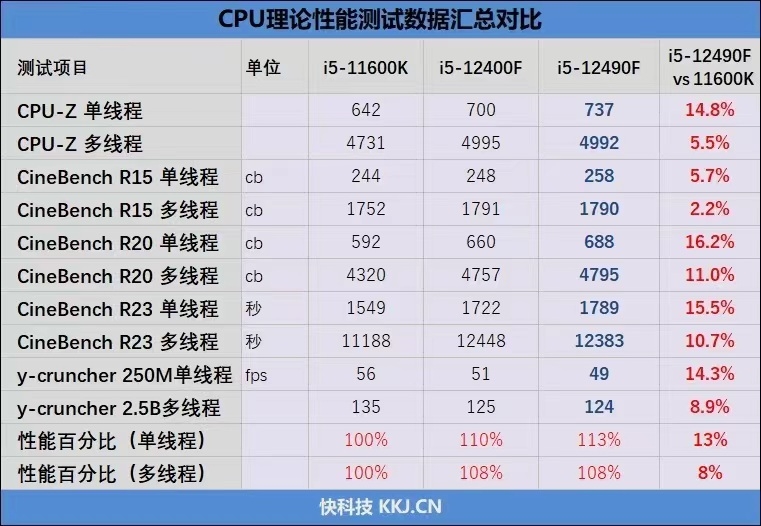 内地特供神U！酷睿i5-12490F评测：不升级更待何时