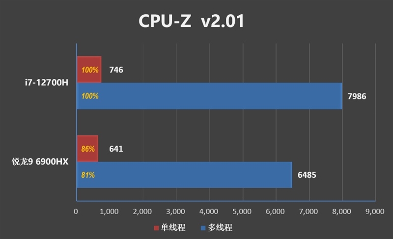 AMD还得加把力！77W的i7-12700H对决90W的锐龙9 6900HX