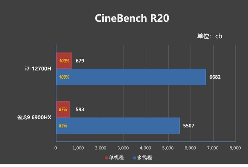 AMD还得加把力！77W的i7-12700H对决90W的锐龙9 6900HX