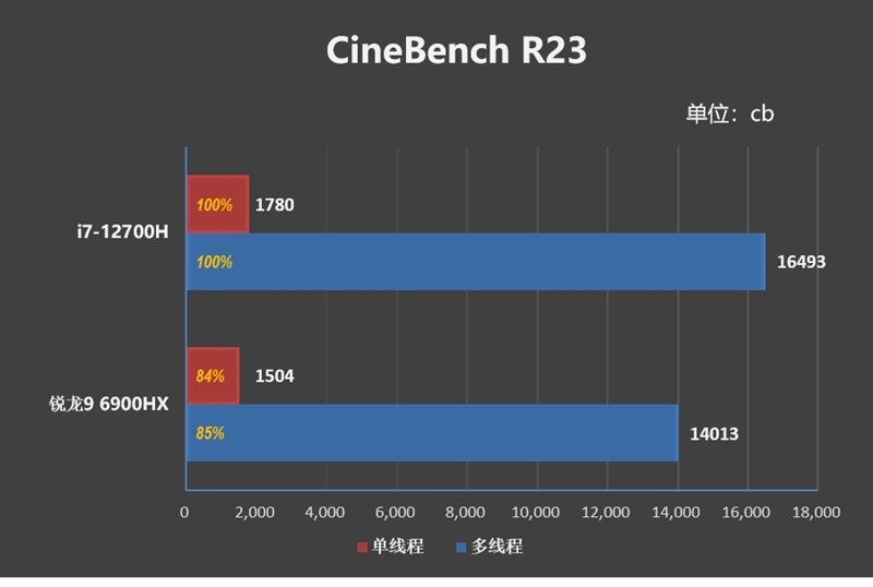 AMD还得加把力！77W的i7-12700H对决90W的锐龙9 6900HX