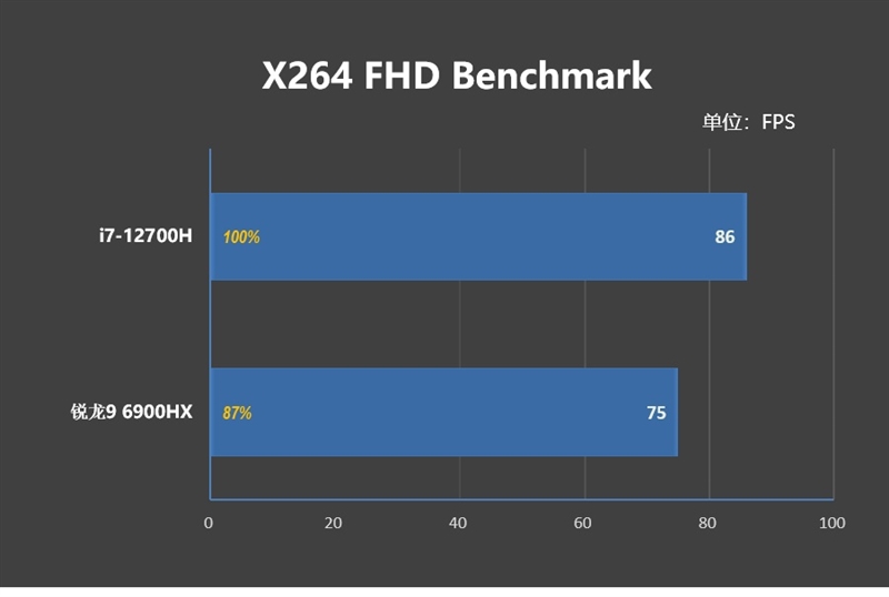 AMD还得加把力！77W的i7-12700H对决90W的锐龙9 6900HX