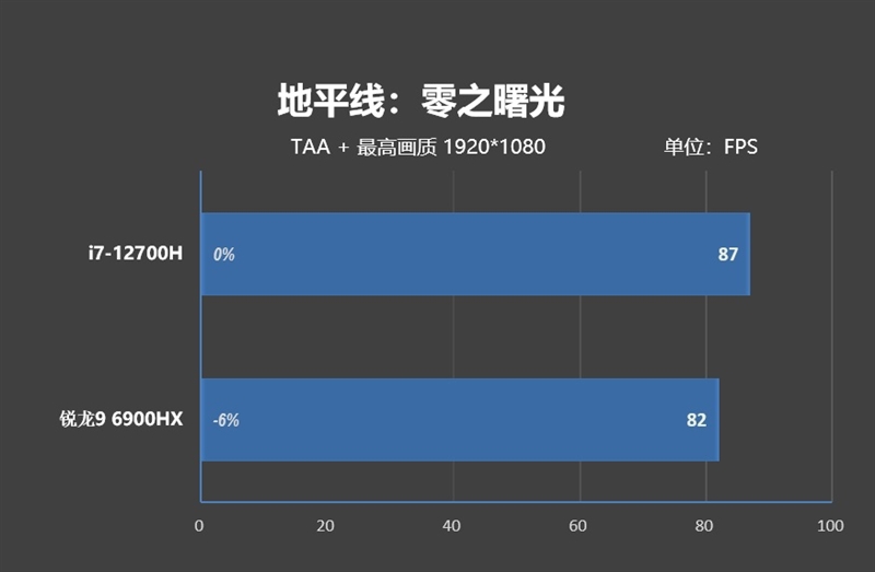 AMD还得加把力！77W的i7-12700H对决90W的锐龙9 6900HX