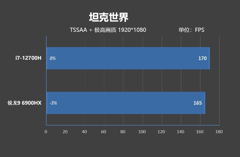 AMD还得加把力！77W的i7-12700H对决90W的锐龙9 6900HX