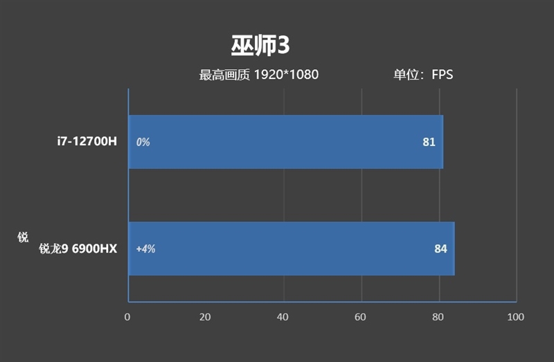 AMD还得加把力！77W的i7-12700H对决90W的锐龙9 6900HX