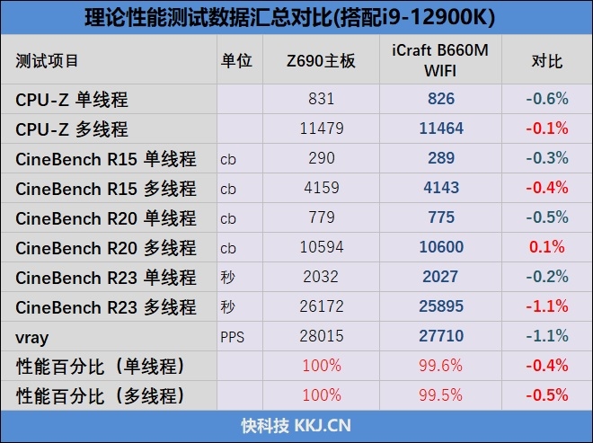 疯狂堆料的D4主板！铭瑄MS-iCraft B660M WIFI主板评测
