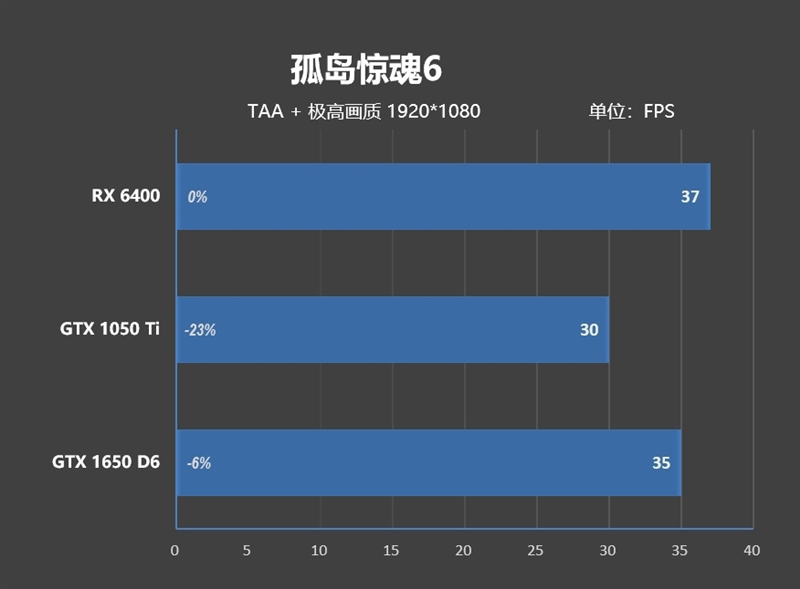 ITX迷你机没有更好的选择了！AMD RX 6400评测：当今功耗最低 还能玩3A