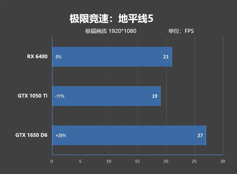 ITX迷你机没有更好的选择了！AMD RX 6400评测：当今功耗最低 还能玩3A