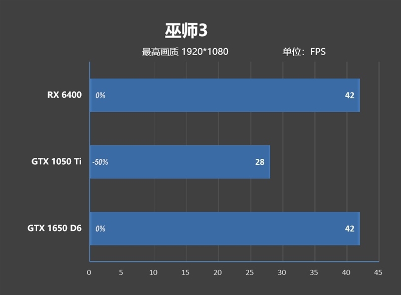ITX迷你机没有更好的选择了！AMD RX 6400评测：当今功耗最低 还能玩3A