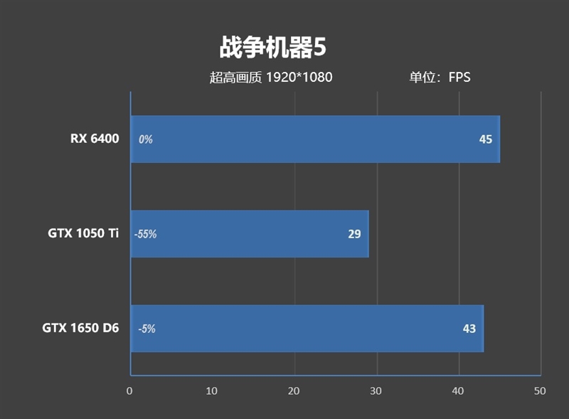 ITX迷你机没有更好的选择了！AMD RX 6400评测：当今功耗最低 还能玩3A