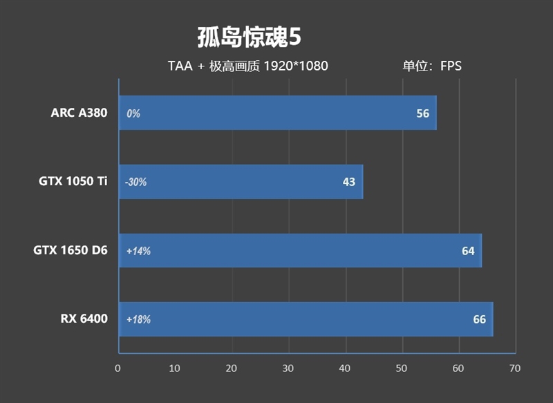 首秀及格 同志仍需努力！蓝戟Intel锐炫A380显卡首发评测