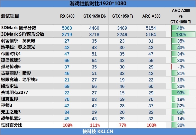 首秀及格 同志仍需努力！蓝戟Intel锐炫A380显卡首发评测
