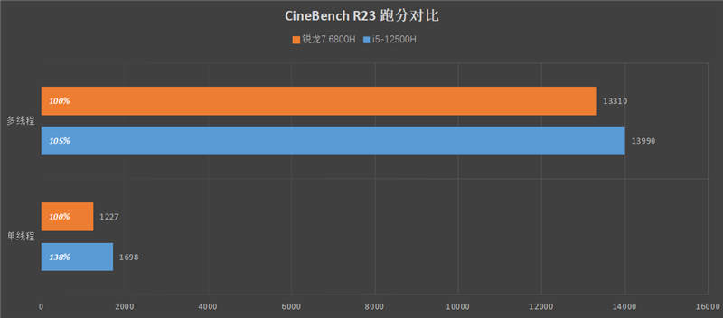同价位下 i5-12500H越级挑战锐龙7 6800H：14核打8核展示绝对力量