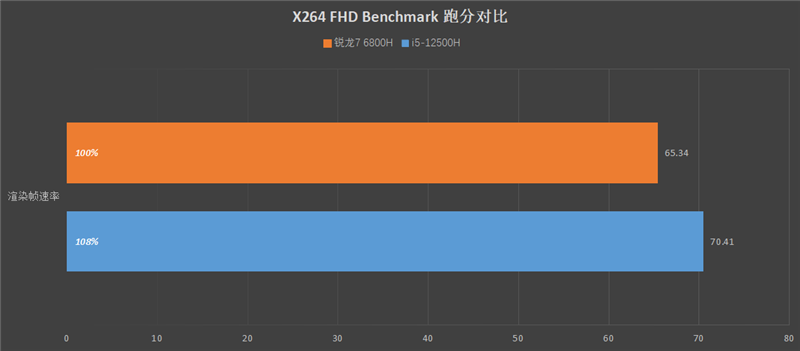 同价位下 i5-12500H越级挑战锐龙7 6800H：14核打8核展示绝对力量