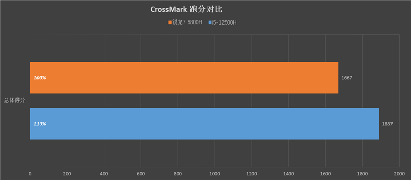 同价位下 i5-12500H越级挑战锐龙7 6800H：14核打8核展示绝对力量