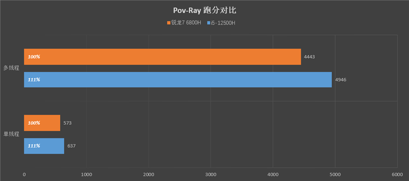 小新 Pro 16 2022酷睿版/锐龙版对比：Intel不插电依然满血