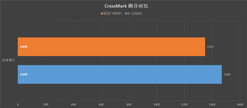 小新 Pro 16 2022酷睿版/锐龙版对比：Intel不插电依然满血